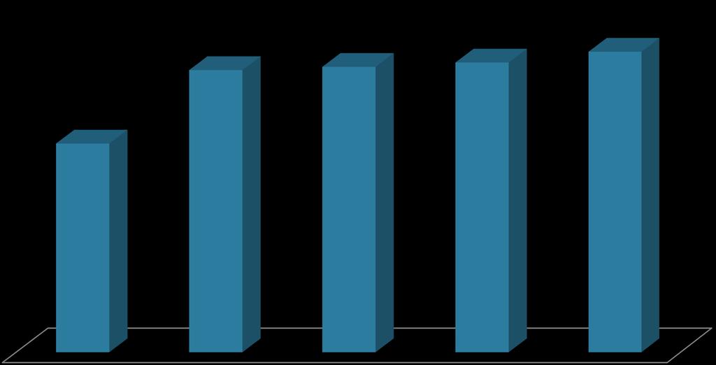 Evolução da quantidade de instituições