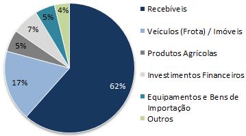 Crédito Empresas: Capital de Giro e Conta Garantida juntos representam 62% da carteira.