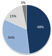 Crédito Empresas: Os 50 maiores clientes representavam no 2T14 apenas 13,7% da carteira, evidenciando a pulverização do risco.
