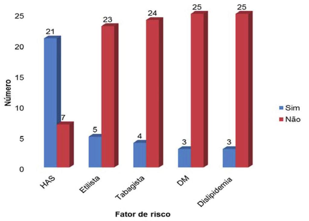 Figura 1 - Figura em barras da distribuição dos pacientes aneurisma intracraniano, segundo a presença de fatores de risco. São Paulo. Jan-Jul, 2015.
