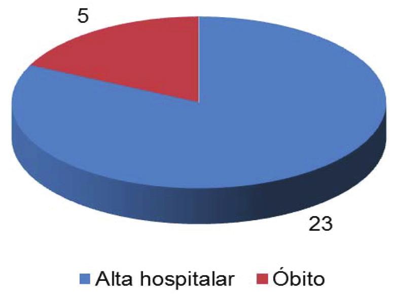 Discussão Tabela 2 Dados de identificação do procedimento cirúrgico de pacientes submetidos a tratamento neurocirúrgico para clipagem de aneurisma intracraniano. São Paulo. Jan- Jul, 2015.