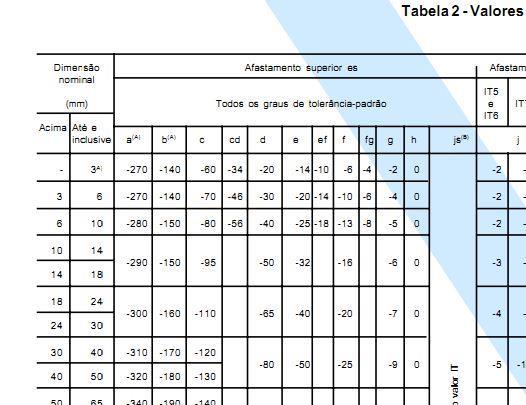 Valores do afastamento fundamental para eixos NBR 6158