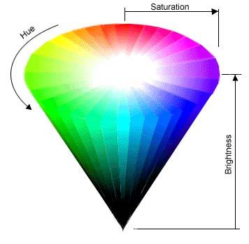 HSB hue é a cor real. É medida em graus angulares em torno do cone que começa e que termina no vermelho = 0 ou 360 (assim amarelo = 60, verde = 120, etc.