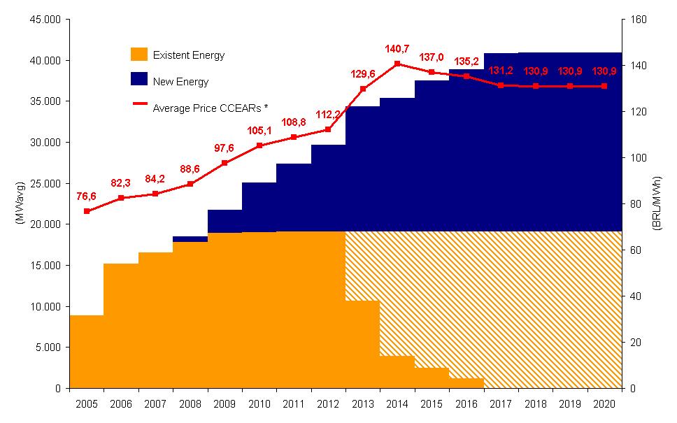 Preço Médio da Energia Contratada nos Leilões do ACR Incertezas: Mix da expansão Energia Existente Energia Nova Preço Médio CCEARs A tarifa final da energia do ACR considera adicionalmente: Itaipu,