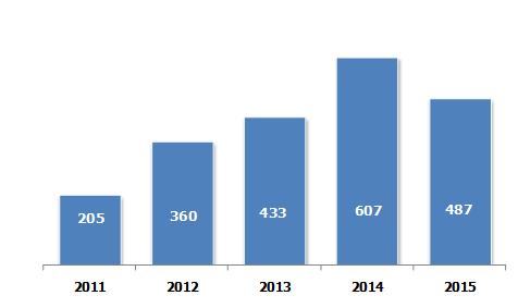MW) 418 (em MW médios) Ano de entrega 2011 2012 2013 2014 2015 Energia descontratada ao final de 2009 263 293 425 880 1.