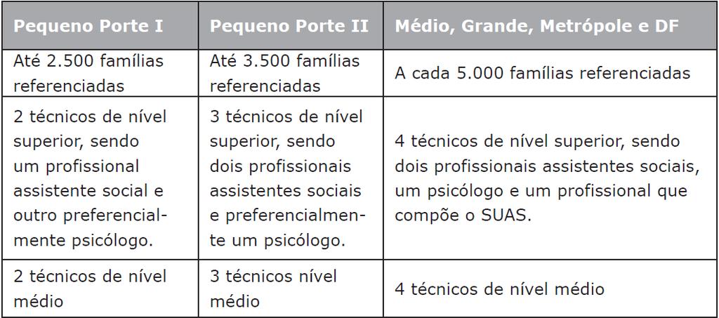 23 Quadro 1 - Equipe de referência do CRAS FONTE: (BRASIL, 2009c, p.19).