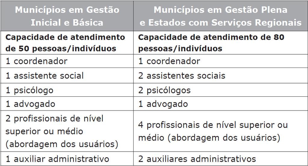 24 Quadro 2 - Equipe de Referência do CREAS FONTE: (BRASIL, 2009c, p. 20). 5.6.2.2 Alta complexidade Na proteção social de alta