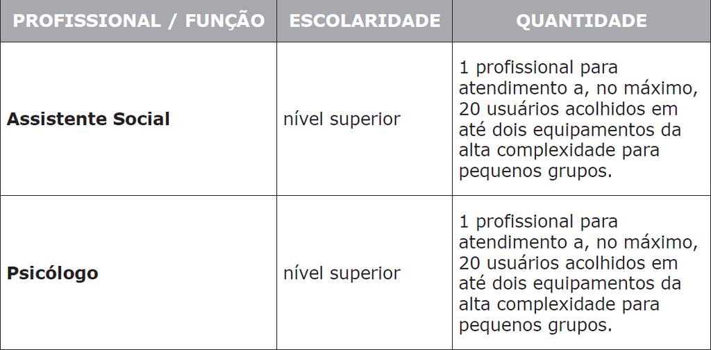 26 Quadro 4 - Equipe de referência para atendimento psicossocial, vinculada ao órgão gestor FONTE: (BRASIL, 2009b, p. 22). 5.