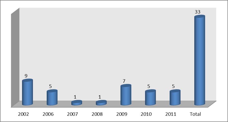 47 que não houve uma continuidade na implantação de novos NAFS/CRAS sendo que novas implantações foram feitas apenas no ano de 2006, após a PNAS/2004 e também após a NOB- SUAS (2005).
