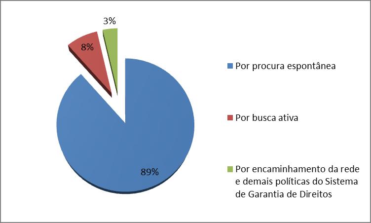 55 Gráfico 4: Média do percentual das formas de acesso aos serviços dos CRAS Fonte: Elaboração própria a partir de dados do Censo SUAS 2012 O atendimento às famílias em descumprimento de