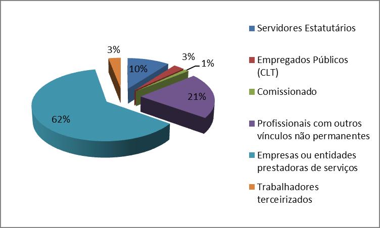 59 Gráfico 8: Percentual de trabalhadores nos CRAS por vínculo empregatício Fonte: Elaboração própria a partir de dados do Censo SUAS 3.