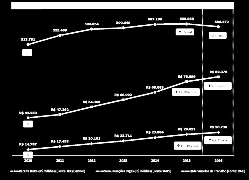 Desempenho setorial 2010-2016 Empregos, Receita Bruta e Remuneração O setor cresceu vigorosamente durante a