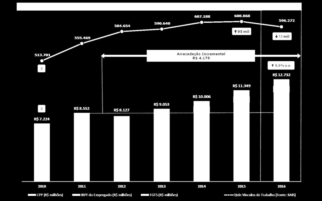 cumulativa incremental de R$ 4,2 bilhões até 2016, crescendo 8,3% a.a., acima da inflação medida pelo IPCA.