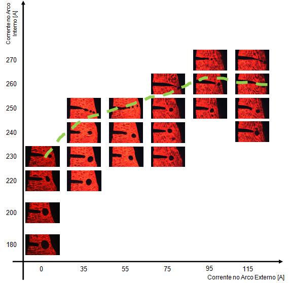Capítulo V - Influência da Corrente no Arco Externo sobre a Faixa de Corrente de... 81 Figura 5.