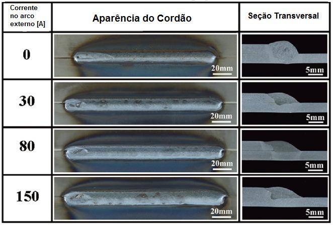 Capítulo VI - Influência das Correntes no Arco Externo e no Eletrodo Consumível... 95 Ono et al.