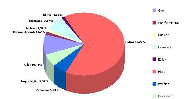 2 Matriz Elétrica De acordo com os resultados do BEN, 2012, divulgado pela EPE, a participação de renováveis na produção de eletricidade ampliou-se em 2,6 pontos percentuais em 2011, atingindo 88,9%.