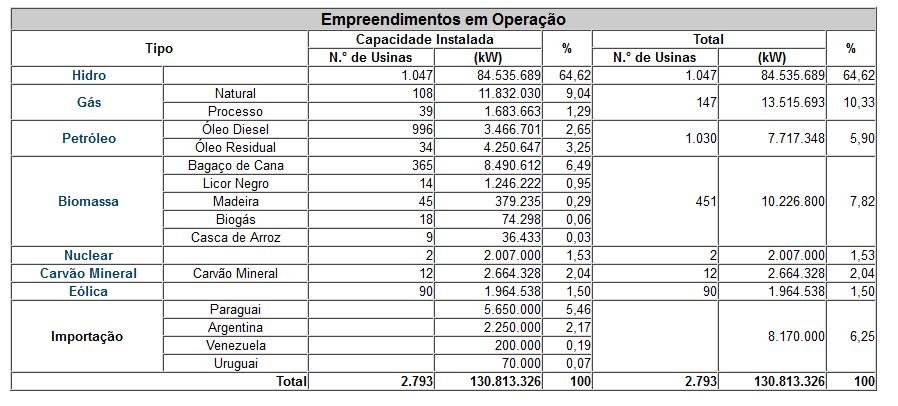 A potência instalada proveniente de fontes hídricas representava 64,62% do total do país, somando aproximadamente 84.535.689 KW.