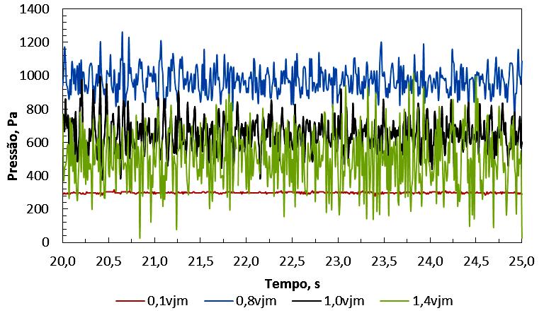 Regimes: leito fixo (v ar=0,1v jm), jorro interno (v ar=0,9v jm), jorro estável (v ar=1,2v jm) e jorro instável (v ar=1,5v jm). Sólido: poliuretano. H O=0,21m.