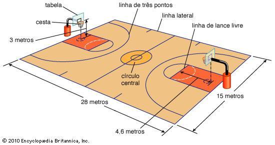 Regras básicas do Basquetebol Características: Equipe: são duas equipes de 5 jogadores titulares de cada time mais 7 reservas para cada time. Quadra: 28 metros de comprimento por 15 metros de largura.