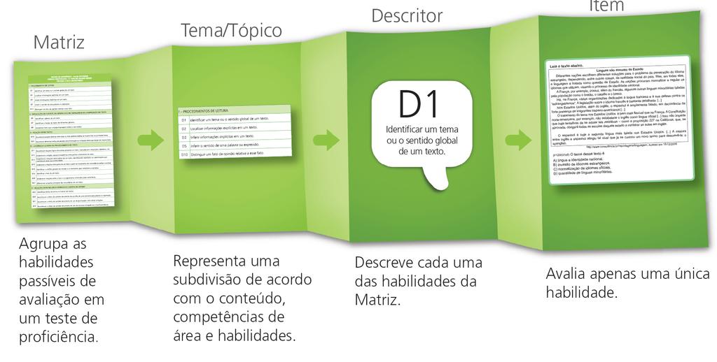 Aspectos a considerar sobre Descritores A função dos descritores é, portanto, indicar as habilidades que serão objeto de avaliação, no conjunto de itens que compõe o teste em cada período de