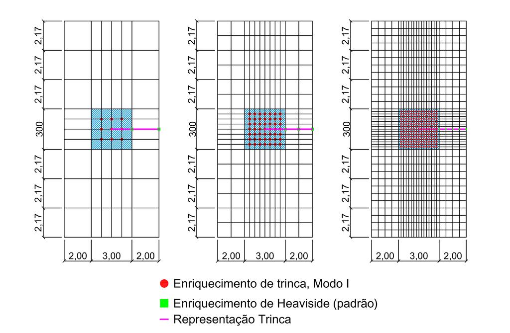 Análise Linear de Problemas Bidimensionais da Mecância da Fratura pelo MEFGE ponto de integração; e funções que incorporam a descontinuidade geométrica.