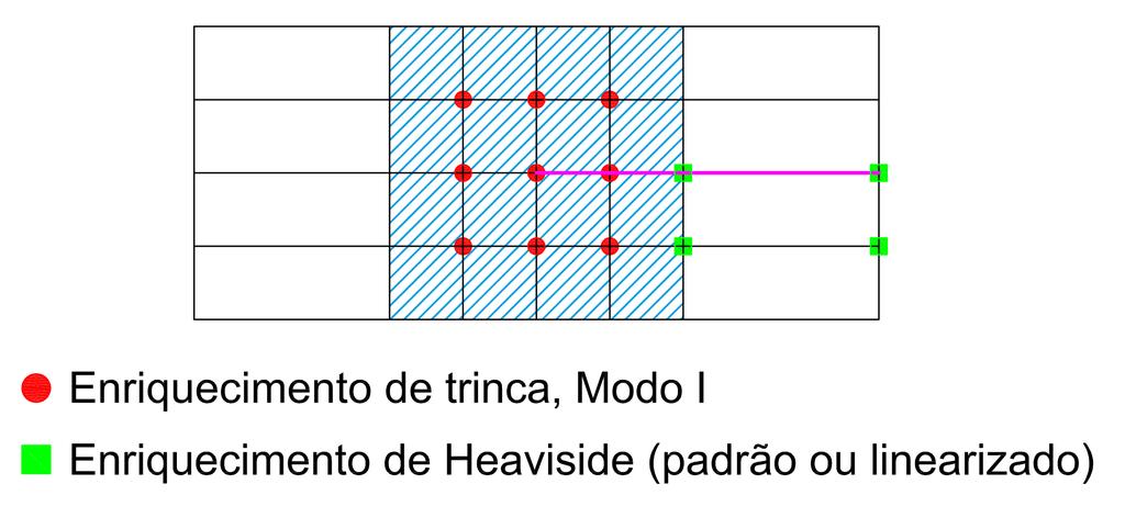 T. S. Oliveira, F. B. Barros, R. L. S. Pitangueira, L. L. Silva, N. A. S. Filho da trinca com Heaviside na abordagem estável não é suficiente para produzir uma boa aproximação, como já foi apontado em Gupta et al.