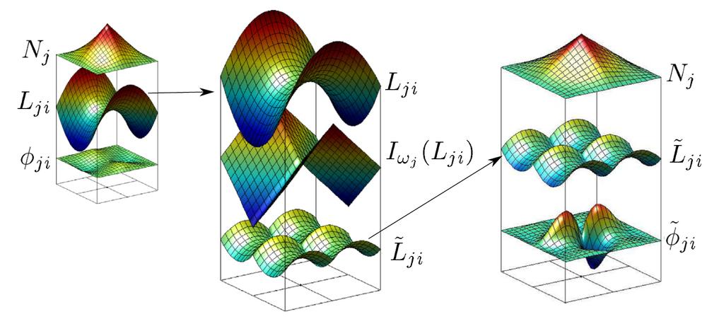 Análise Linear de Problemas Bidimensionais da Mecância da Fratura pelo MEFGE Para melhor compreensão do método, a Figura 1 mostra a construção do enriquecimento modificado e sua respectiva aplicação