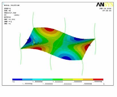 60 a) Modo de vibração correspondente à primeira freqüência natural: f 1 =6,75 Hz b) Modo de vibração correspondente à segunda freqüência natural: f 2 =8,41 Hz c) Modo de vibração correspondente à