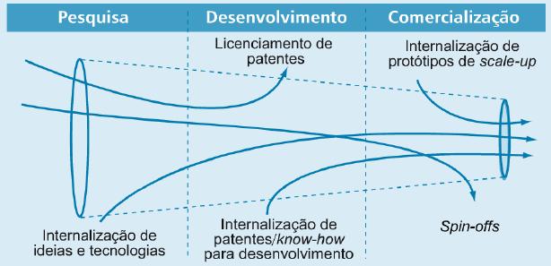 Modelo de Inovação Aberta Spin-offs: A grosso modo, nova empresa que nasce a partir de um grupo de pesquisa de uma empresa/ centro de pesquisa (empresa-mãe), normalmente com