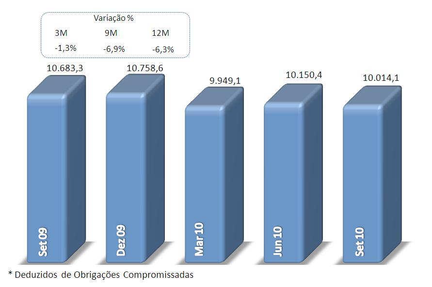 12.1 - COMENTÁRIO DO DESEMPENHO CONSOLIDADO NO TRIMESTRE Gráfico 6: Evolução dos Títulos e Valores Mobiliários* R$Milhões OPERAÇÕES DE CRÉDITO O saldo das operações de crédito do Banrisul totalizou,