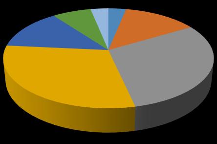 Gráfico 1 Distribuição da faixa etária dos militares 7% 3% 3% 21-25 anos 13% 30% 14% 30% 26-30 anos 31-35 anos 36-40 anos 41-45 anos 46-50 anos 51-55 anos Fonte: Dados da pesquisa, 2018 Avaliando o