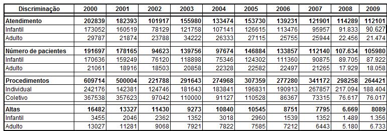 Gráfico 1:Número de servidores na Clínica Odontológica Universitária 1997 a 9 1 8 6 4 87 87 79 81 85 86 85 79 75 75 75 7 61 1 1 1 3 3 1997 1998 1999 1 3 4 5 6 7 8 9 Técnicos-Administr.