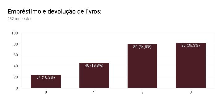 Dentre as pessoas que frequentam a biblioteca, 93,1% são de alunos de Graduação, seguido de 3% de alunos de Mestrado.