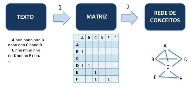 Key words: conceptual networks, conceptual structure, conceptual learning Introdução Redes conceituais são representações gráficas constituídas por nós (conceitos) que são ligados entre si formando