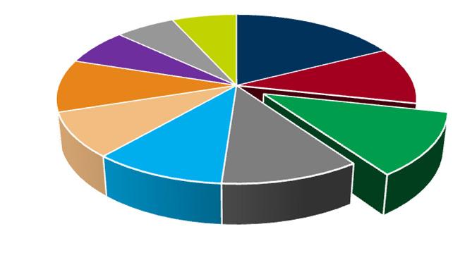 Market Share - RAP no Segmento de Transmissão A Alupar participou de todos os leilões desde 1999 Linhas Leiloadas (em operação) TAESA 23,13%