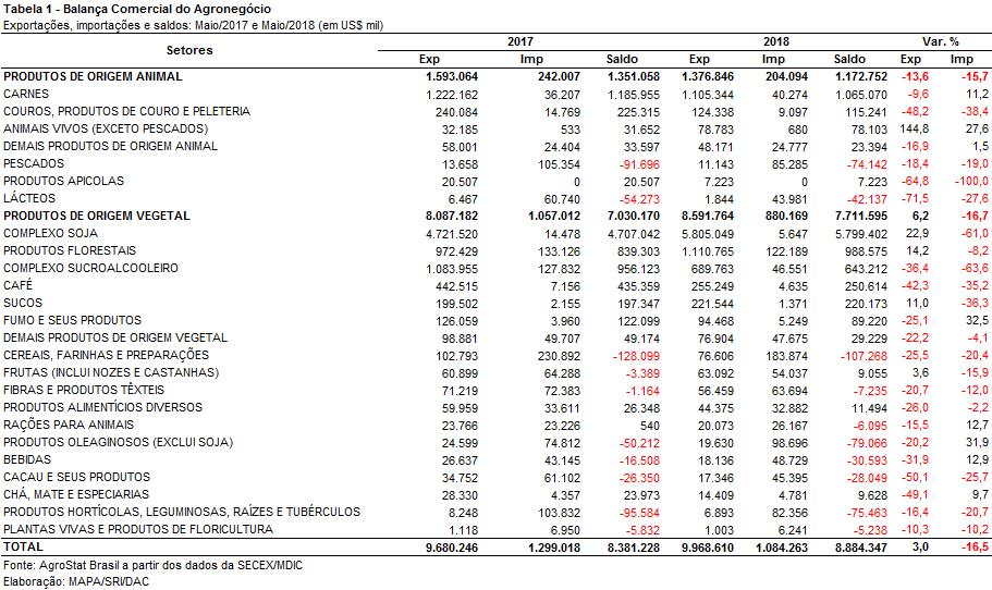 I.b Blocos Econômicos e Regiões Geográficas Sob a ótica de blocos econômicos e regiões geográficas, as exportações do agronegócio registraram a Ásia na liderança da pauta, cujo valor atingiu US$ 5,92