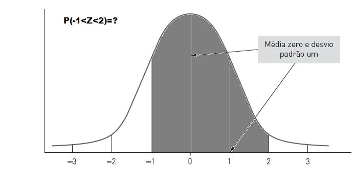 Observe que P ( 1 < Z < 2) = P (Z < 2) P (Z < 1) e P (Z < 1) = P (Z > 1) = 1 P (Z 1) = 1 φ(1) Logo, P ( 1 < Z < 2) = φ(2) + φ(1) 1 = 0, 9773 + 0, 8413 1 = 0, 8186 No