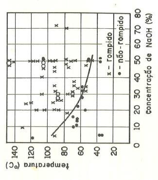 cloretos a presença de oxigênio é importante. TEMPERATURA - O aumento da temperatura acelera a propensão à CST. Muitas vezes é necessário um valor mínimo de T.