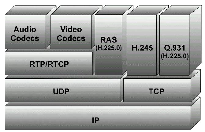 Figura 2.2 Pilha de protocolos H.323 [18] O H.