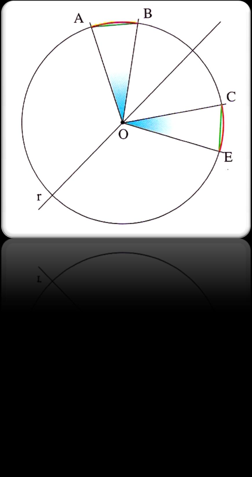 Igualdade de arcos, cordas e ângulos ao centro correspondentes Observa a figura, onde o arco AB é simétrico do arco CE, em relação à recta r.