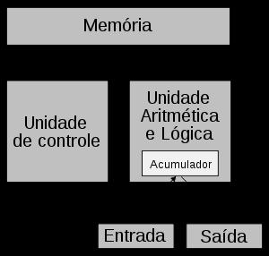 Introdução John Von Neumann, pesquisador envolvido no projeto do ENIAC, construiu para o Instituto de Estudos Avançado de Princeton (Princeton Institute of