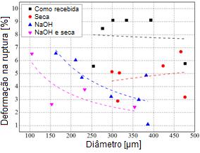 Segundo a Figura 5, o módulo inicial e a tensão de ruptura apresentaram diminuição com o aumento de diâmetro da fibra de coco em todas as condições avaliadas.