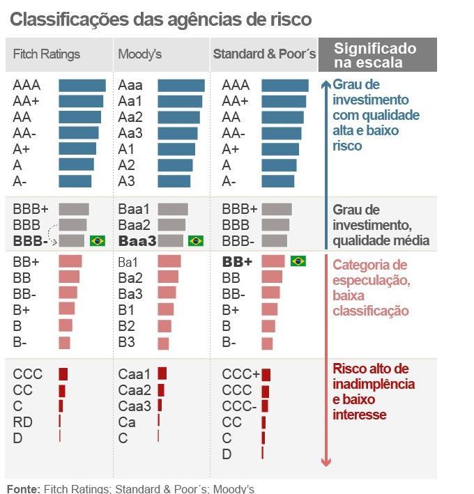 Fitch rebaixa nota do Brasil, mas país segue com grau de investimento Com o rebaixamento da Fitch, o Brasil fica mais próximo de ter a nota de crédito da sua dívida rebaixada para o grau