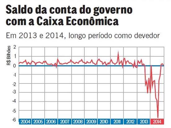 TCU fez valer a Lei de Responsabilidade Fiscal Fonte: TCU. Arte: Jornal O Globo Por unanimidade, o TCU rejeitou as contas de 2014.