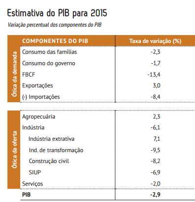 Resultado: pioram as projeções para a economia em 2015 e 2016