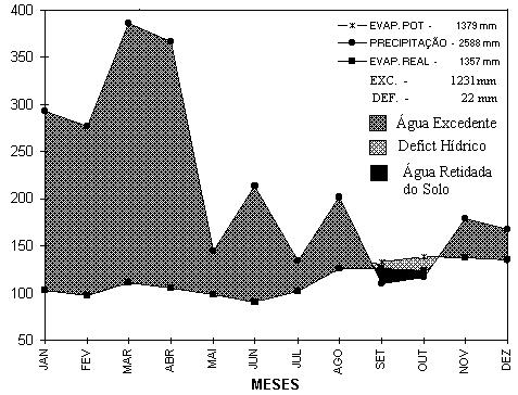 SUMÁRIO FiG. 7. Balanço hídrico segundo Thornthwaite & Mather (1995) para a Estação Meteorológica do Campo Experimental da Embrapa Amazônia Ocidental, km 30 da rodovia AM - 010. Ano.