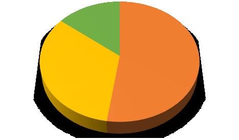 democrático, Direito do Consumidor, Direito Civil, Direito Constitucional e Direito Penal. As questões de número 1, 2, 4, 5, 6, 7, 8 e 10 possuíram as alternativas, Sim; Não; e Não tenho certeza.