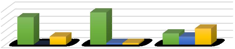 Porcentagem de alunos Porcentagem de alunos Quando questionados se gostariam de aprender seus direitos praticamente todos responderam que sim (gráfico 7).