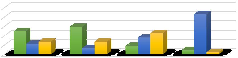 Porcentagem de alunos Referente a questão 5 (gráfico 9) exatamente a metade respondeu que sabem alguns direitos previstos na Constituição Federal.