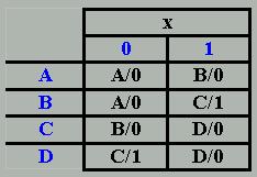 Exemplo 3: Tabela de Estado Sintetizar o Circuito